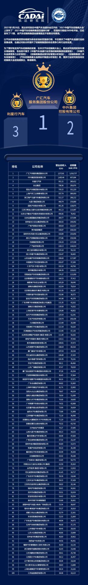 喜讯丨九游网页版登录入口-九游(中国)荣登2021年中国汽车经销商百强排行榜第33位(图3) 喜讯丨九游网页版登录入口-九游(中国)荣登2021年中国汽车经销商百强排行榜第33位(图3)